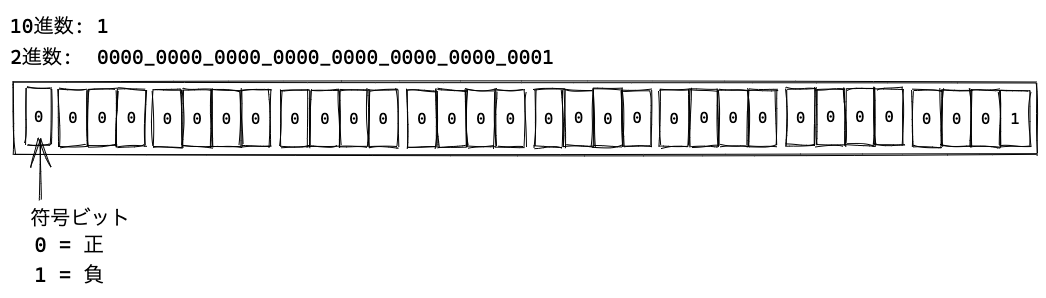 1の符号付き32bit整数での表現